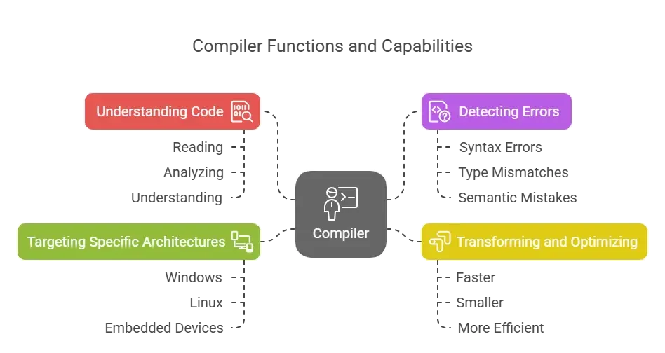 What is Compiler