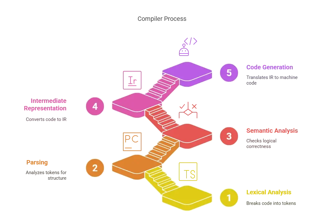 Compiler Stages